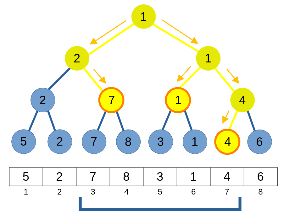 Segment Tree Answer