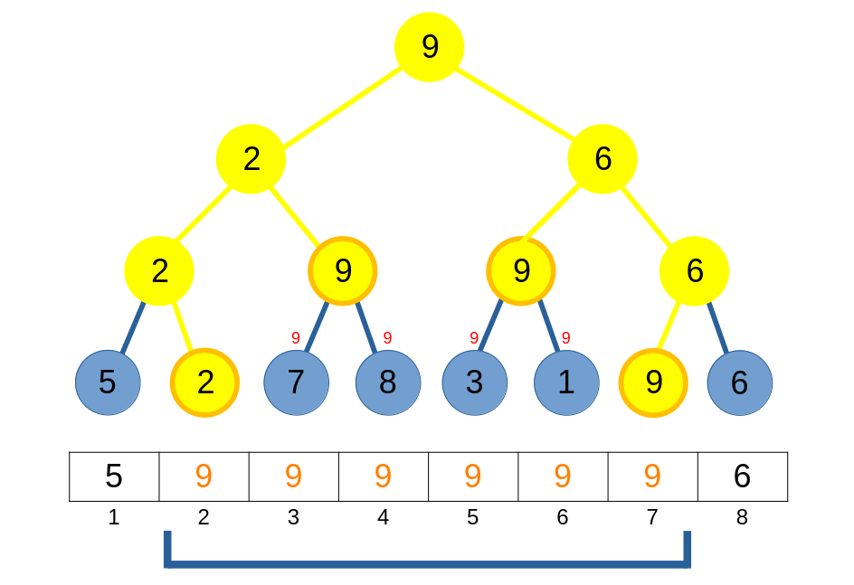 Seg,emt Tree Lazy Propagation