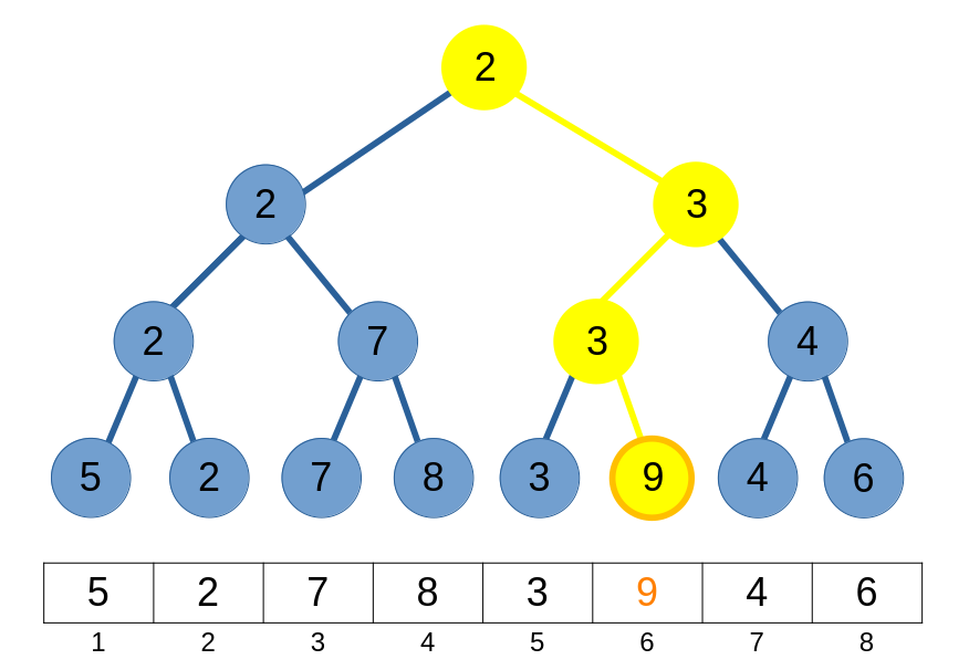 Segment Tree Point Update