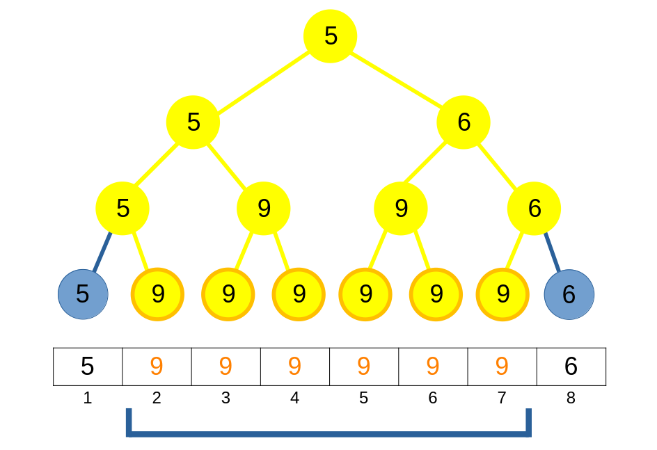 Segment Tree Range Update